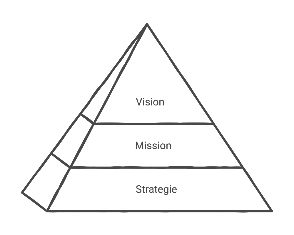 Pyramide mit den Ebenen Vision, Mission und Strategie