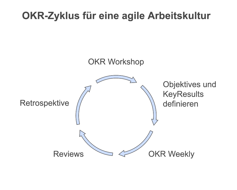 Zyklusdiagramm des OKR-Prozesses für agile Arbeitskultur