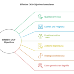 Darstellung der sechs Eigenschaften für effektive OKR-Objectives: Qualitativer Fokus, Klarheit und Prägnanz, Erreichbarkeit im Team, Zeitliche Begrenzung, Strategische Relevanz und Keine generischen Begriffe.